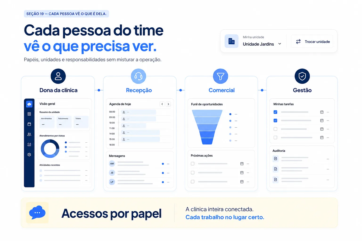 Quatro visões do Clinitalk: dona da clínica, recepção, comercial e gestão